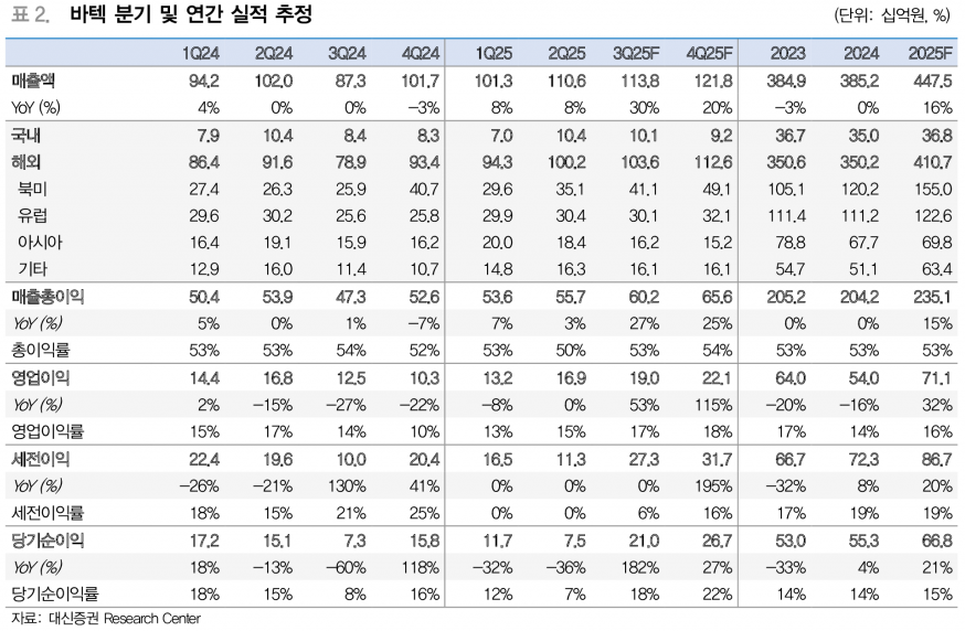 바텍, 북미 매출 성장과 신제품 출시로 외형 확대 기대 - 대신증권