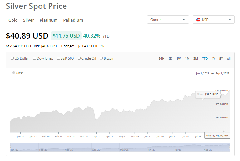 (상보) '트럼프 연준 압박' 금 사상최고 근접…은 14년 만 40$ 돌파