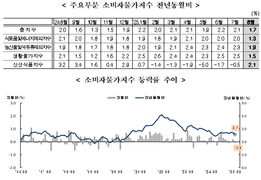(종합) 8월 소비자물가 전년비 1.7% 올라 석 달 만에 2% 하회...통신비 급락 여파