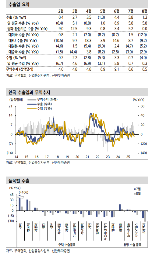 관세 따른 수출 하방 압력 속 반도체 상대적 호조 두드러져 - 신한證