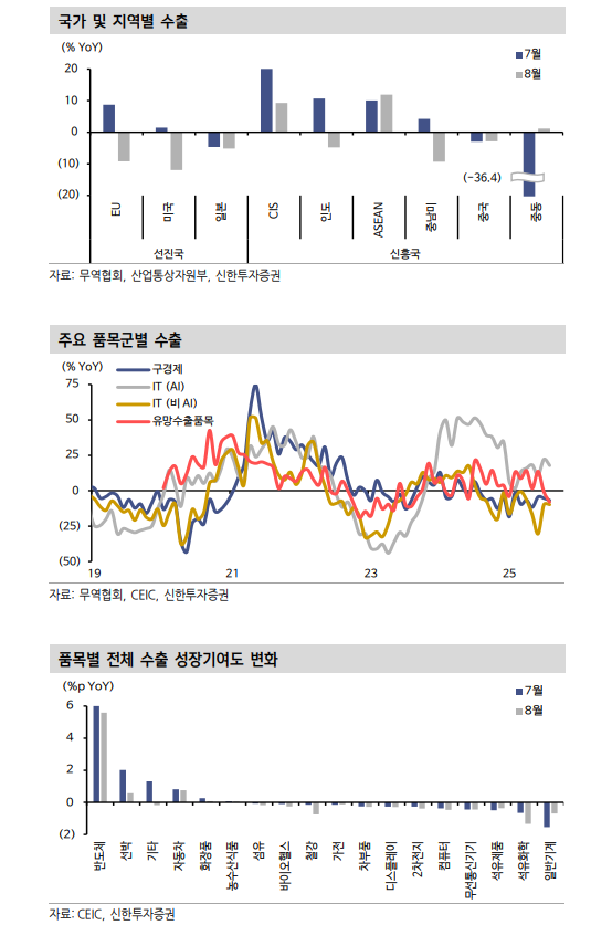 관세 따른 수출 하방 압력 속 반도체 상대적 호조 두드러져 - 신한證