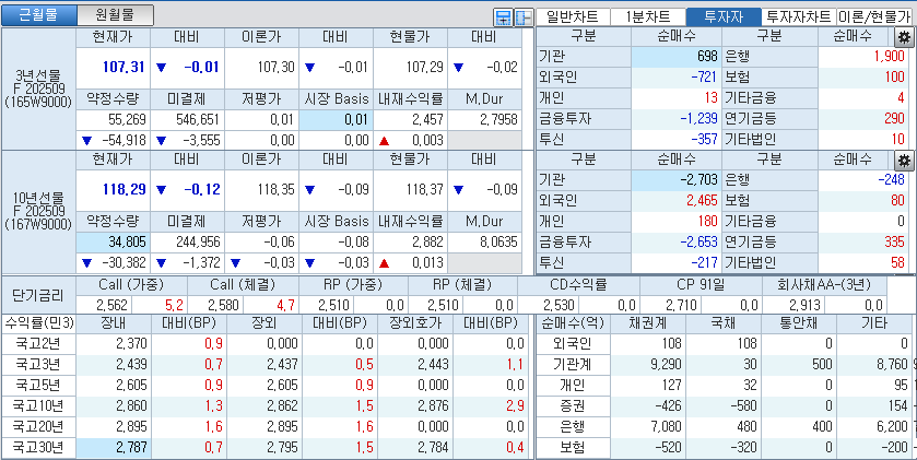자료: 국고채 금리와 국채선물 가격의 오전 10시 40분 현재 상황...출처: 코스콤 CHECK