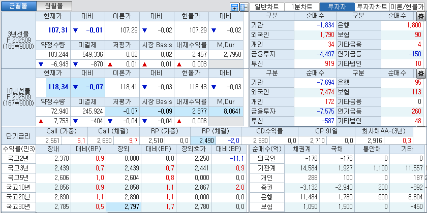 자료: 국고채 금리와 국채선물 가격의 오후 1시 23분 현재 상황...출처: 코스콤 CHECK