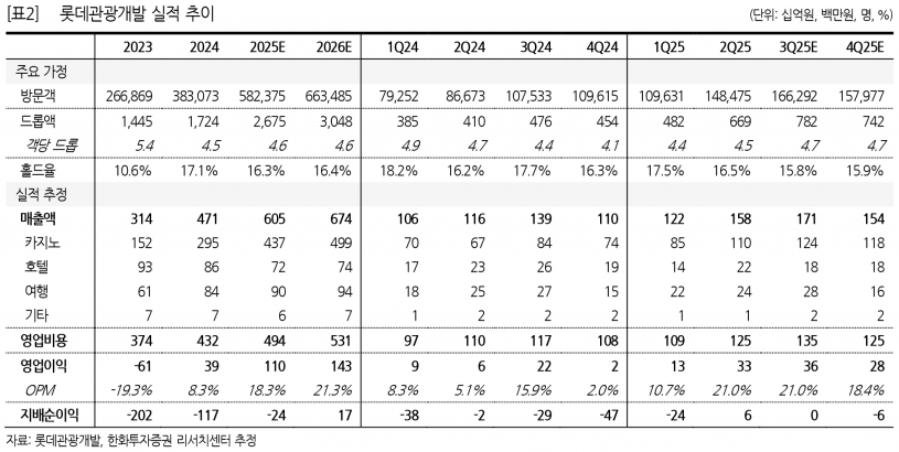 롯데관광개발, 8월 카지노 드롭액 역대 최고치 경신하며 10월 국경절 기대감 고조 - 한화투자증권