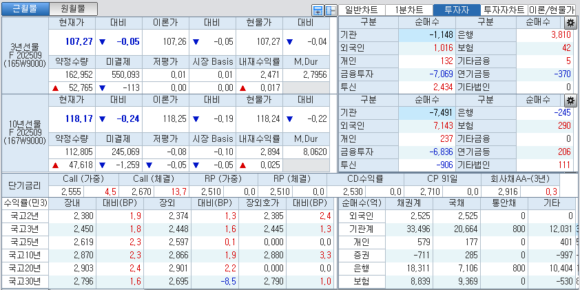 자료: 국고채 금리와 국채선물 가격의 오후 3시 45분 현재 상황...출처: 코스콤 CHECK
