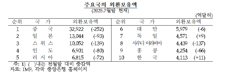 8월말 외환보유액 4,162.9억달러로 전월비 49.5억달러 증가...석 달 연속 증가 - 한은