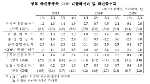 (종합)2분기 GDP 전기비 0.7%↑, 속보치보다 0.1%p 상향... 수출∙지식재산생산물투자∙건설투자 개선 영향