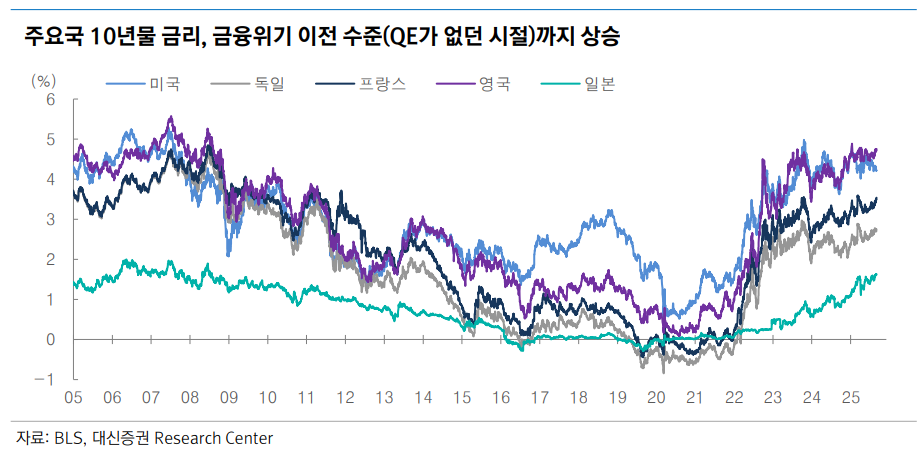 재정정책 의존도 확대에 글로벌 시장금리 상승..10년 구간 이상 더욱 부담 - 대신證