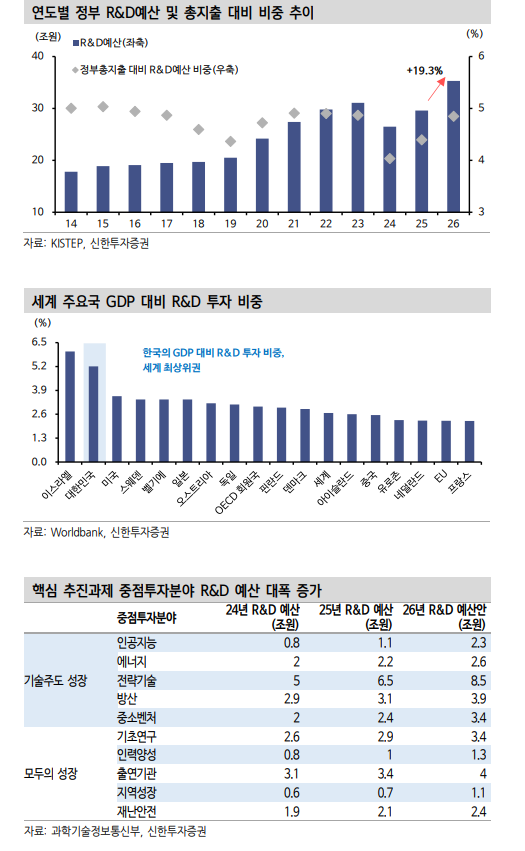 투자자들, 정부 R&D 예산 확대 섹터와 종목 주목 - 신한證