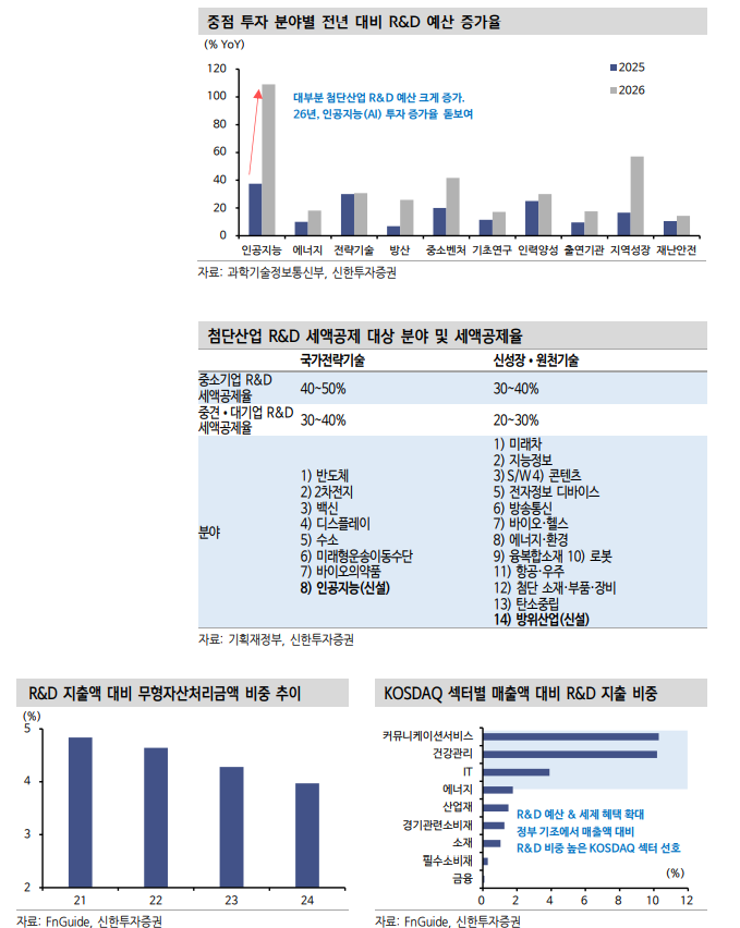 투자자들, 정부 R&D 예산 확대 섹터와 종목 주목 - 신한證