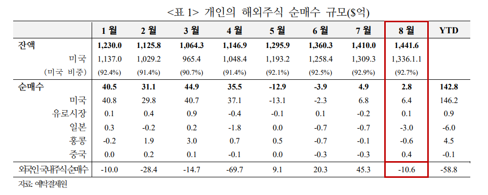 국내 개인투자자, 8월 들어 중국 주식 순매수로 전환 - 국금센터