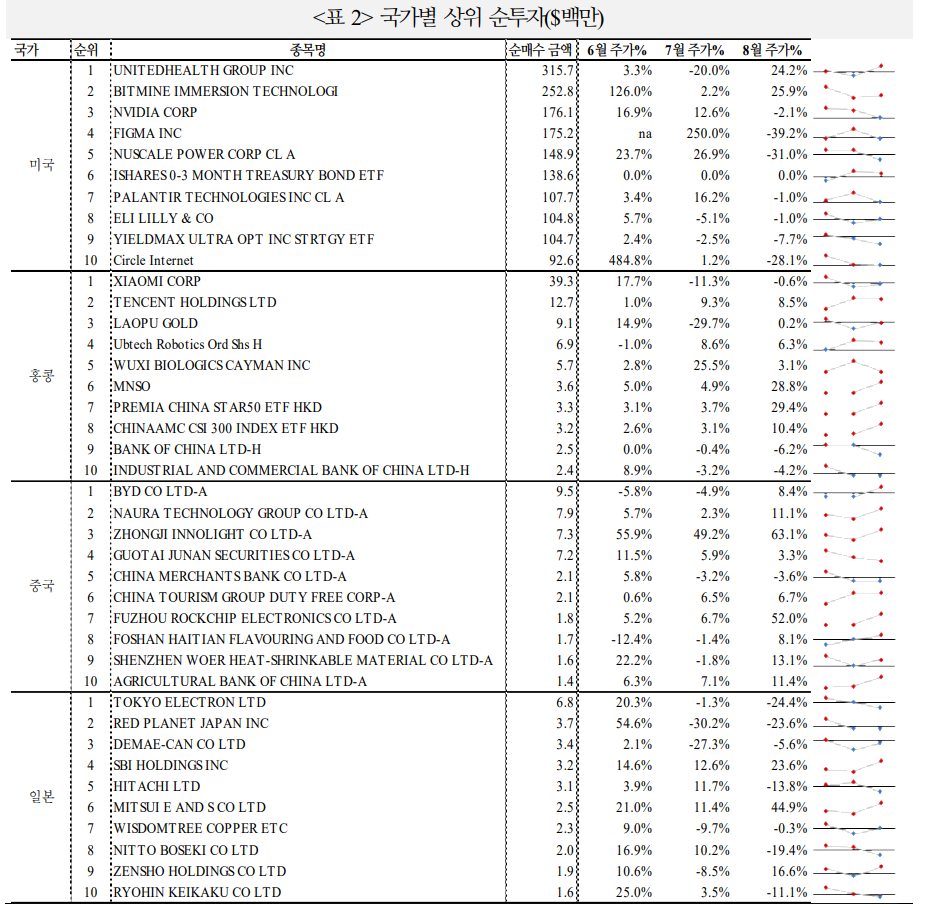 국내 개인투자자, 8월 들어 중국 주식 순매수로 전환 - 국금센터