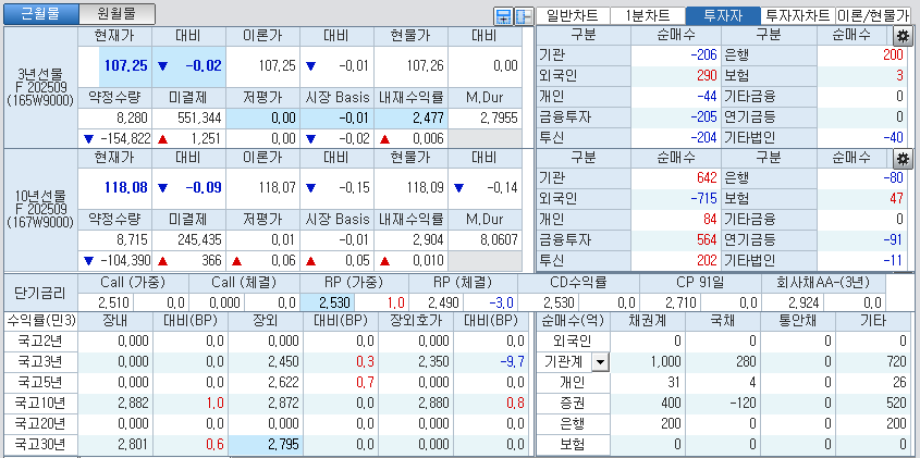 자료: 국고채 금리와 국채선물 가격의 오전 9시 10분 현재 상황...출처: 코스콤 CHECK