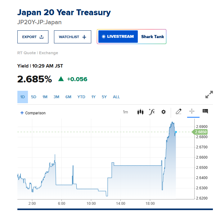(상보) 일본 재정우려...20년물 금리 한때 2.695%까지 뛰며 1999년 10월 이후 최고