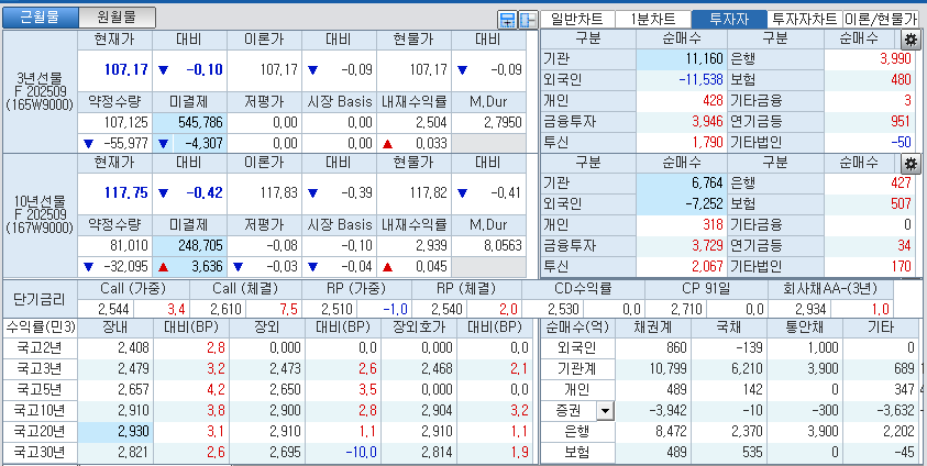 자료: 국고채 금리와 국채선물 가격의 오후 1시 42분 현재 상황...출처: 코스콤 CHECK