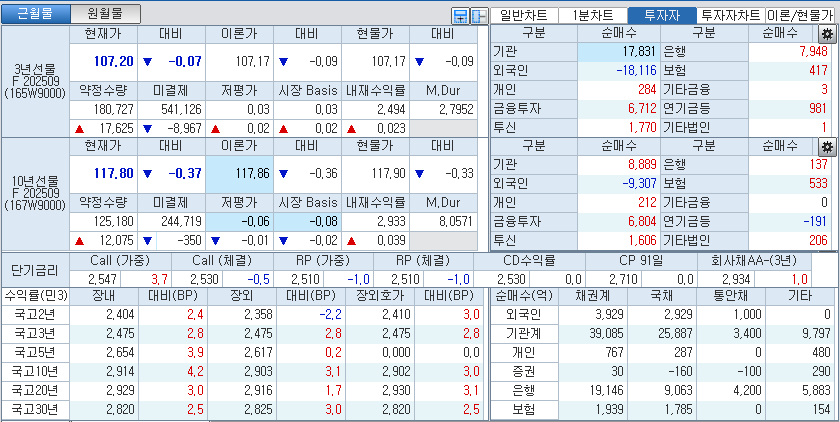 자료: 국고채 금리와 국채선물 가격의 오후 3시 45분 현재 상황...출처: 코스콤 CHECK