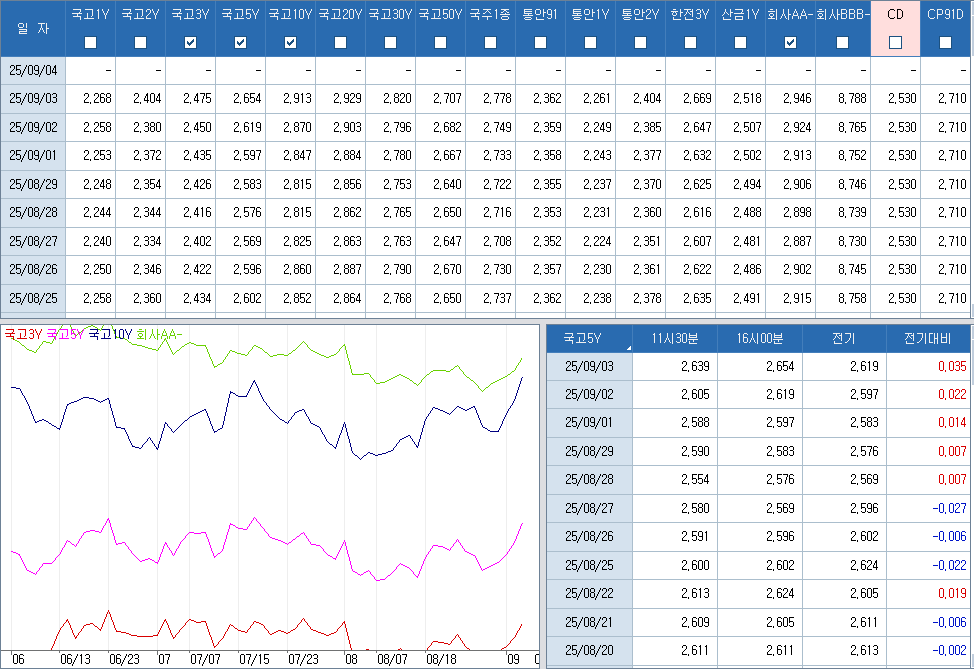 자료: 최근 최종호가수익률 추이, 출처: 코스콤 CHECK