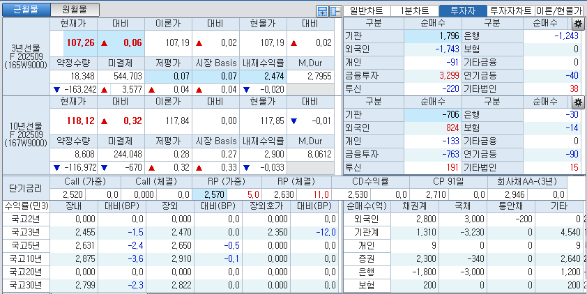 자료: 국고채 금리와 국채선물 가격의 오전 9시 8분 현재 상황...출처: 코스콤 CHECK