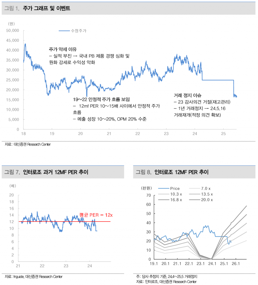 인터로조, 스마트팩토리 기반 수율 개선과 글로벌 시장 다변화 추진 - 대신증권
