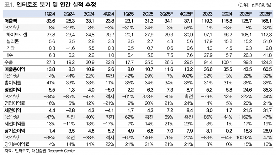 인터로조, 스마트팩토리 기반 수율 개선과 글로벌 시장 다변화 추진 - 대신증권
