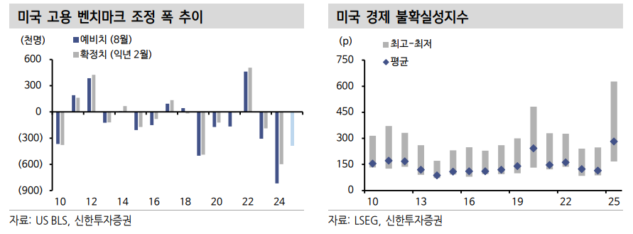 美 연례 고용지표 벤치마크 조정...대규모 하향 조정 대비 - 신한證