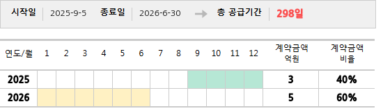 공급계약 기간 및 기간별 추정 계약금액