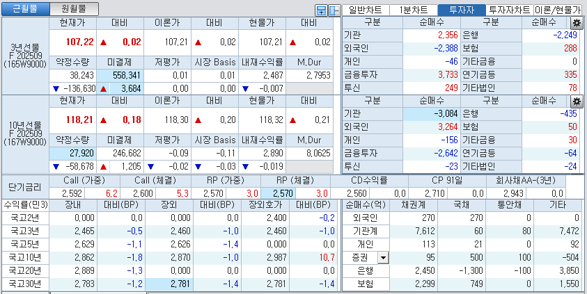 자료: 국고채 금리와 국채선물 가격의 오전 10시 41분 현재 상황...출처: 코스콤 CHECK