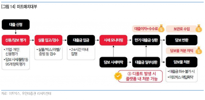 미트박스, 축산물 B2B 플랫폼 성장과 미트대부 사업 확장 기대 - 유안타증권