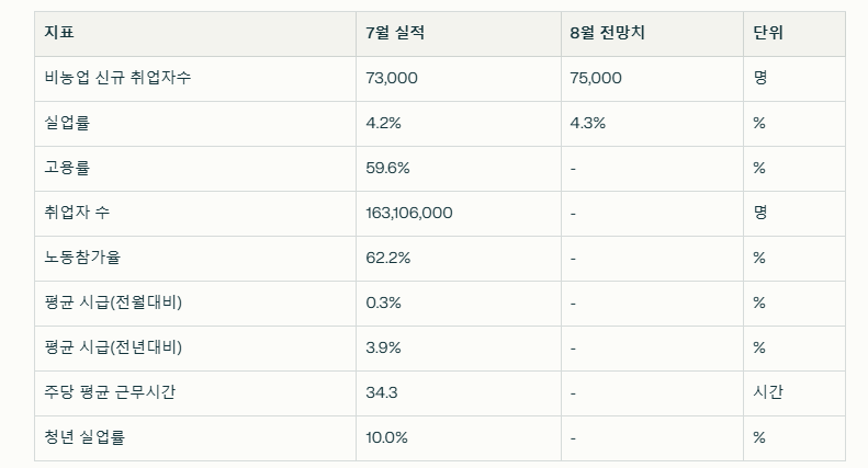 자료: 미국 7월 고용지표와 8월 전망