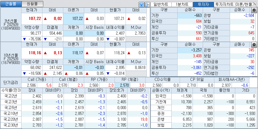 자료: 국고채 금리와 국채선물 가격의 오후 3시 45분 현재 상황...출처: 코스콤 CHECK