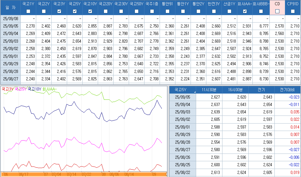 자료: 최근 최종호가수익률 추이, 출처: 코스콤 CHECK