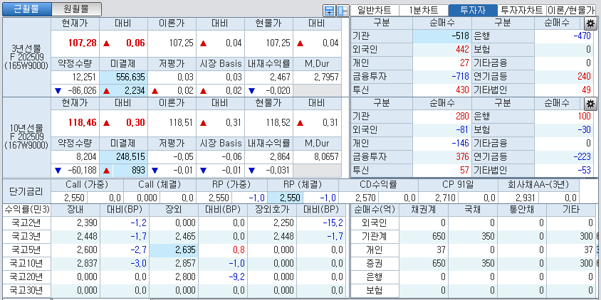 자료: 국고채 금리와 국채선물 가격의 오전 9시 7분 현재 상황...출처: 코스콤 CHECK