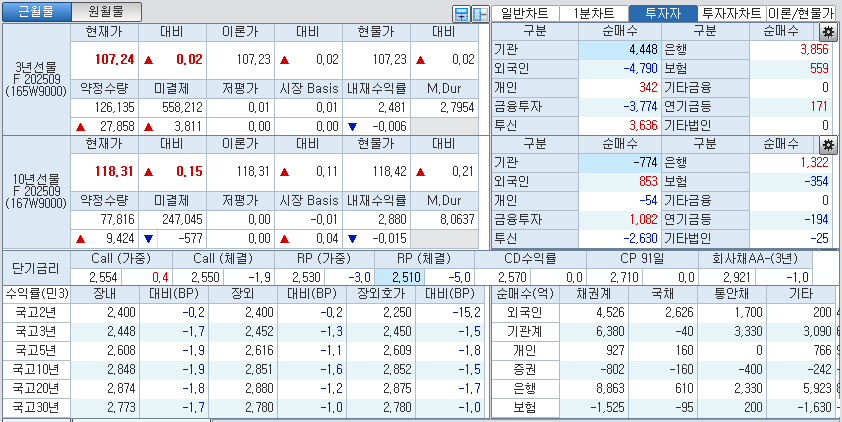 자료: 국고채 금리와 국채선물 가격의 오후 3시 45분 현재 상황...출처: 코스콤 CHECK