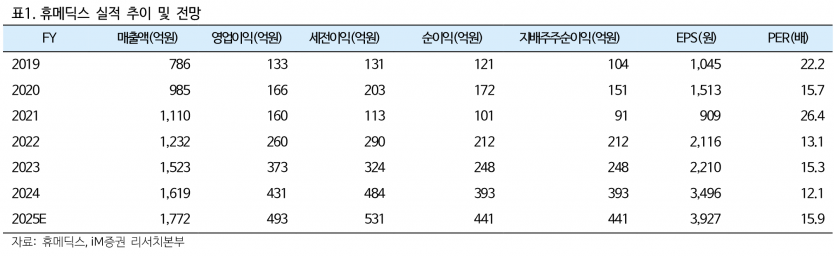 휴메딕스, 엘라비에 리투오 및 필러 수출 성장 본격화 - iM증권