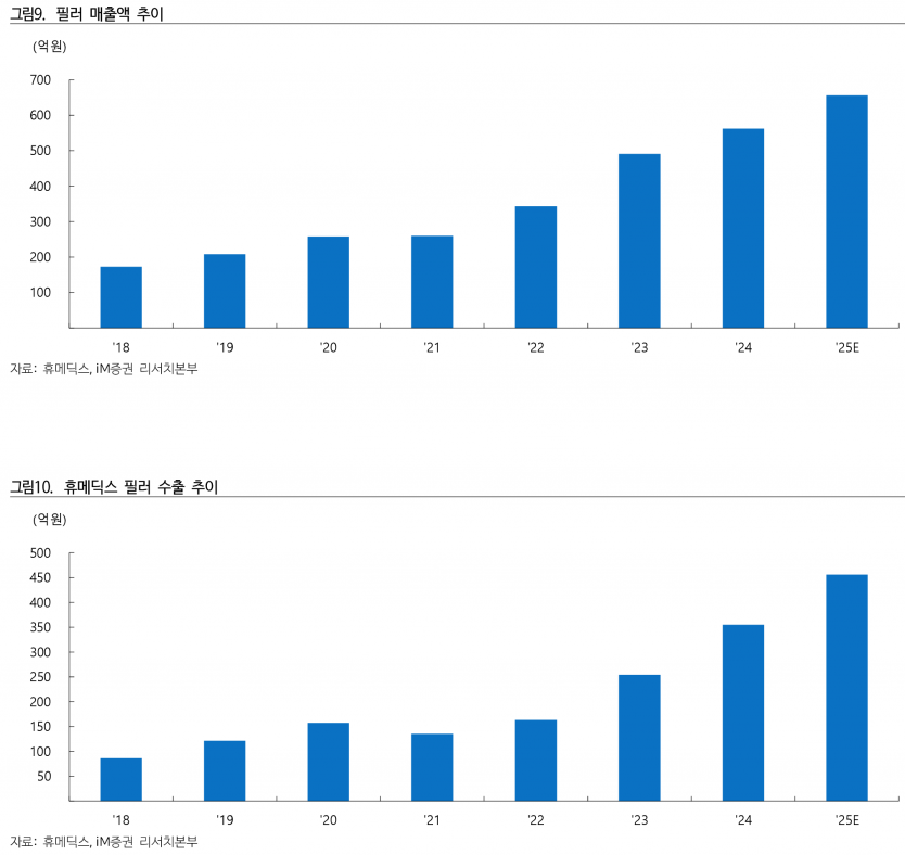휴메딕스, 엘라비에 리투오 및 필러 수출 성장 본격화 - iM증권