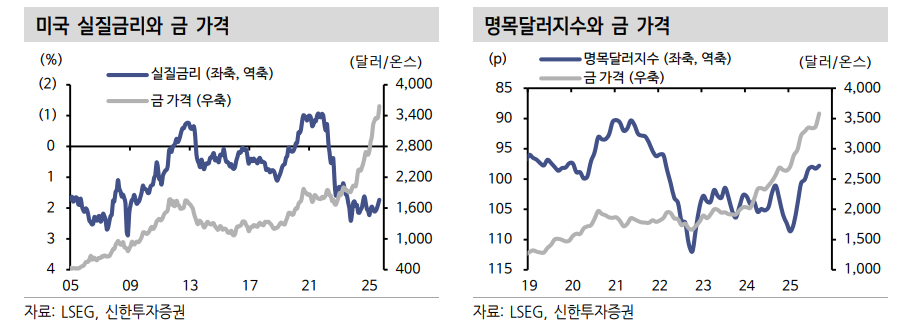 금 가격 상승의 2가지 구조적 원인과 추가상승 여력 - 신한證