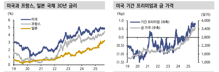 금 가격 상승의 2가지 구조적 원인과 추가상승 여력 - 신한證