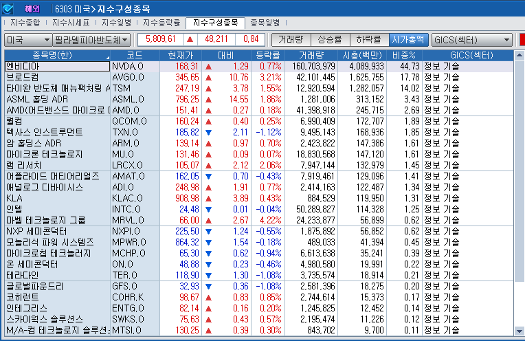 (상보) 엔비디아 0.8% 오르자 반도체지수도 0.8% 상승