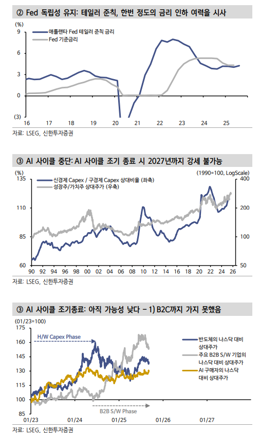 뉴욕 주식 버블 시나리오가 틀어질 수 있는 세 가지 시나리오 - 신한證