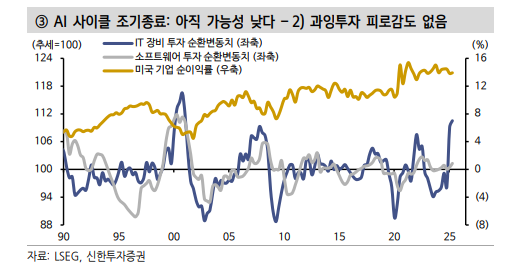 뉴욕 주식 버블 시나리오가 틀어질 수 있는 세 가지 시나리오 - 신한證