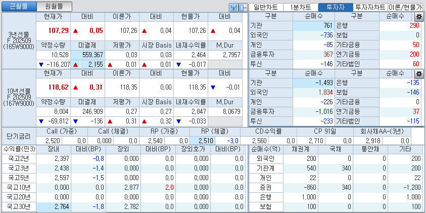 자료: 국고채 금리와 국채선물 가격의 오전 9시 8분 현재 상황...출처: 코스콤 CHECK