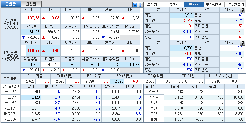 자료: 국고채 금리와 국채선물 가격의 오전 10시 45분 현재 상황...출처: 코스콤 CHECK