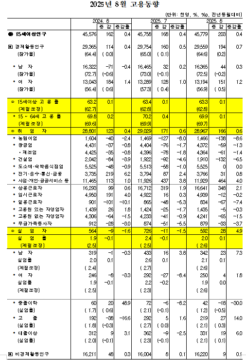 (종합) 8월 취업자 전년비 16.6만명↑, 석 달 연속 증가폭 둔화...농업어업·건설업·제조업 감소 지속