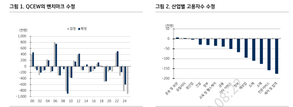 美국채시장, 빨라지는 금리인하 기대감으로 수급 부담 완화할 것 - KB證