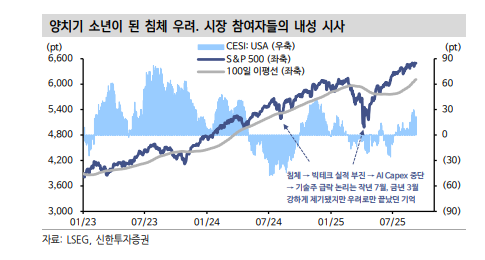 기술주 투자자들이 미국 고용지표 둔화를 무시해야 하는 이유 - 신한證