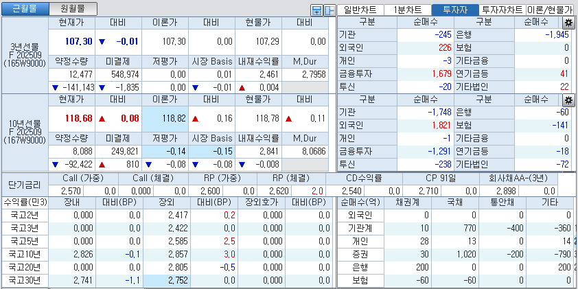 자료: 국고채 금리와 국채선물 가격의 오전 9시 8분 현재 상황...출처: 코스콤 CHECK