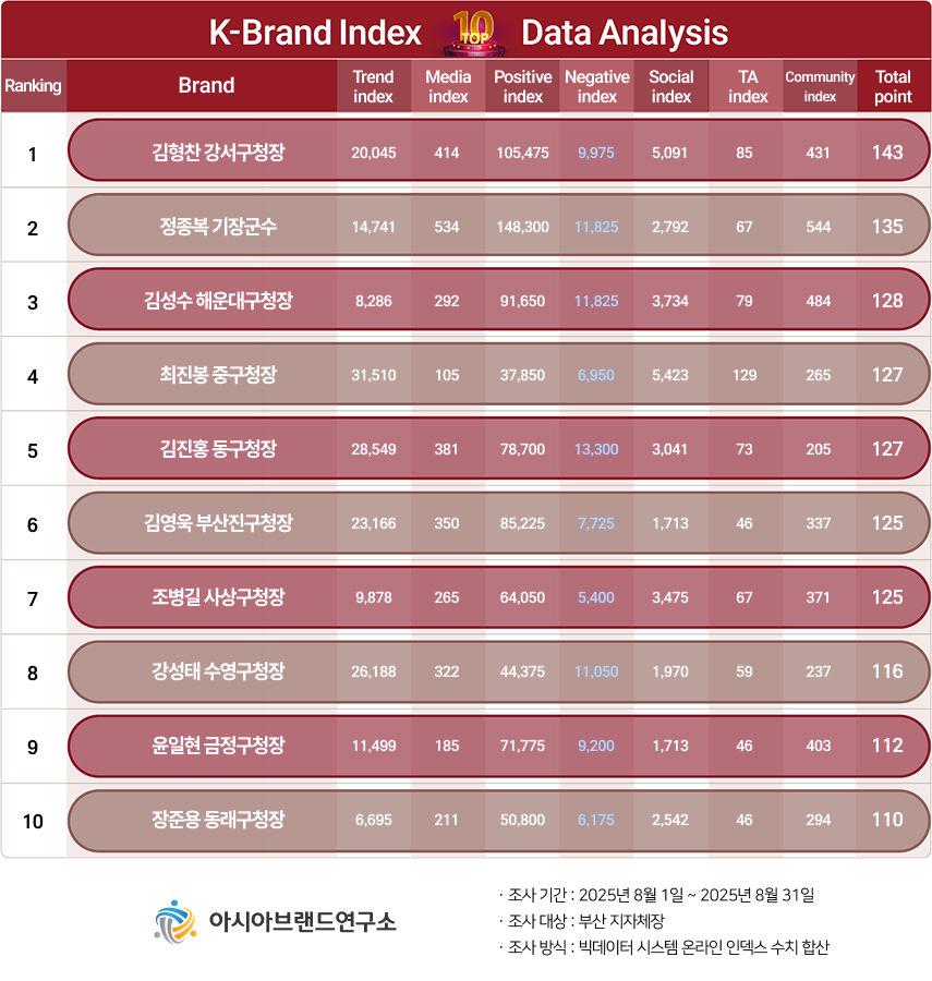 ( 보도사진 = ‘K-브랜드지수’ 이미지 )