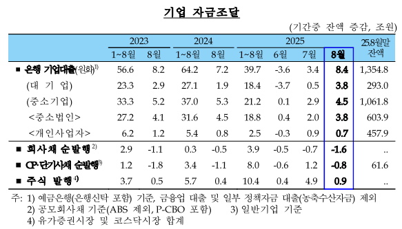 (종합) 8월중 은행 가계대출(+4.1조) 증가폭 확대...지난 5~6월중 늘어난 주택거래 영향