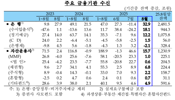 (종합) 8월중 은행 가계대출(+4.1조) 증가폭 확대...지난 5~6월중 늘어난 주택거래 영향