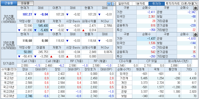 자료: 국고채 금리와 국채선물 가격의 오후 1시 22분 현재 상황...출처: 코스콤 CHECK